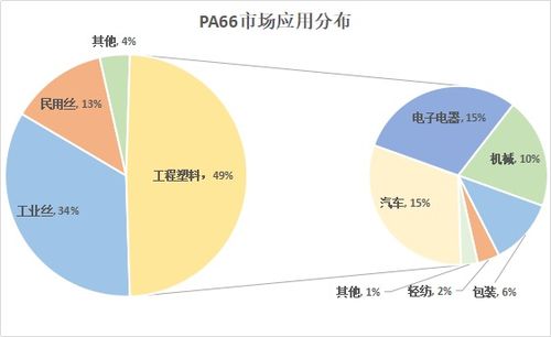 PA66材料市場調查報告 現狀、趨勢與前景分析