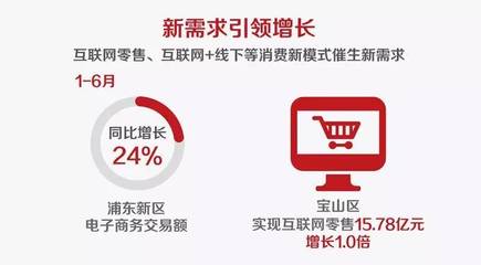 上海16區上半年經濟成績單 財政收入、招商引資與互聯網零售齊頭并進